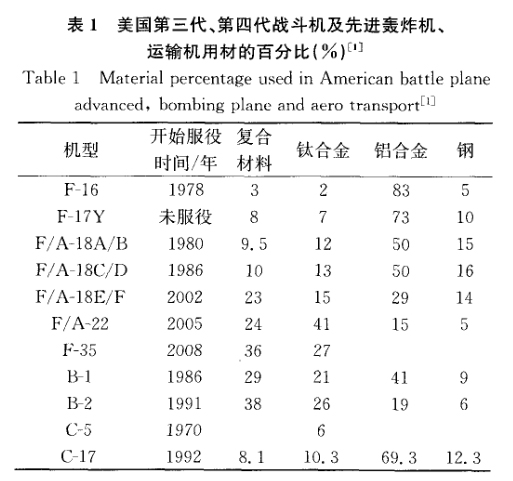 美國(guó)第三代、第四代戰(zhàn)斗機(jī)及先進(jìn)轟炸機(jī)、運(yùn)輸機(jī)用材的百分比